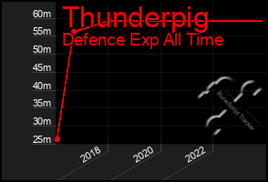 Total Graph of Thunderpig