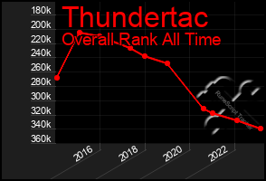 Total Graph of Thundertac