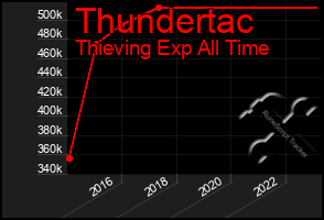 Total Graph of Thundertac