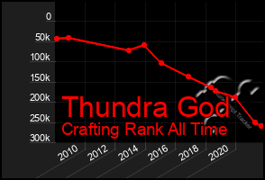 Total Graph of Thundra God