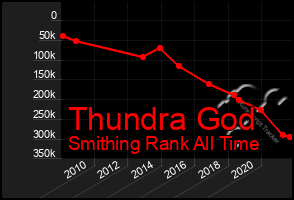 Total Graph of Thundra God