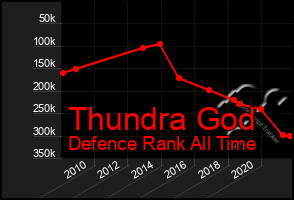 Total Graph of Thundra God