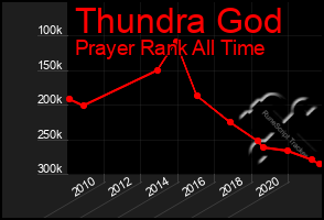 Total Graph of Thundra God