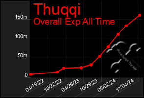 Total Graph of Thuqqi