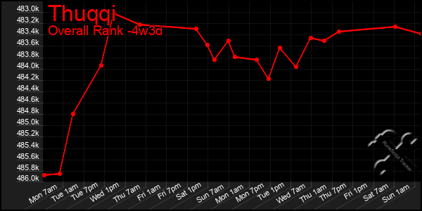 Last 31 Days Graph of Thuqqi