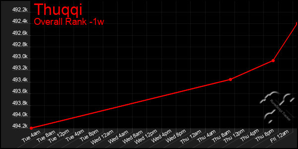 1 Week Graph of Thuqqi