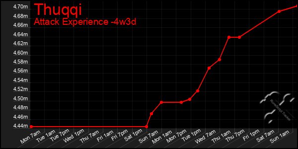 Last 31 Days Graph of Thuqqi