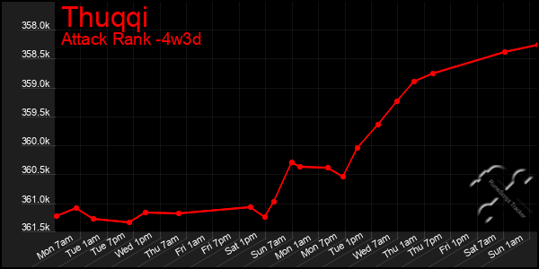 Last 31 Days Graph of Thuqqi