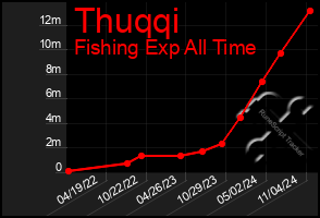 Total Graph of Thuqqi