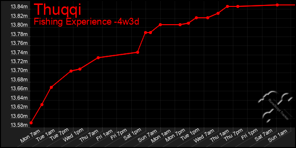 Last 31 Days Graph of Thuqqi