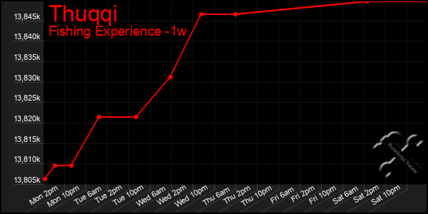 Last 7 Days Graph of Thuqqi