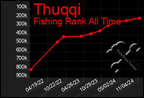 Total Graph of Thuqqi