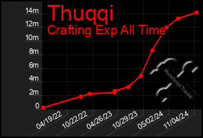 Total Graph of Thuqqi