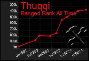 Total Graph of Thuqqi