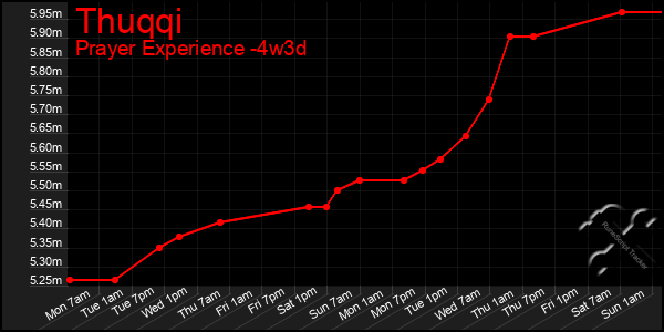 Last 31 Days Graph of Thuqqi