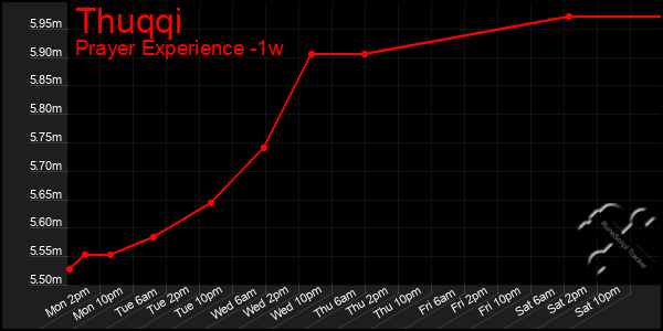 Last 7 Days Graph of Thuqqi