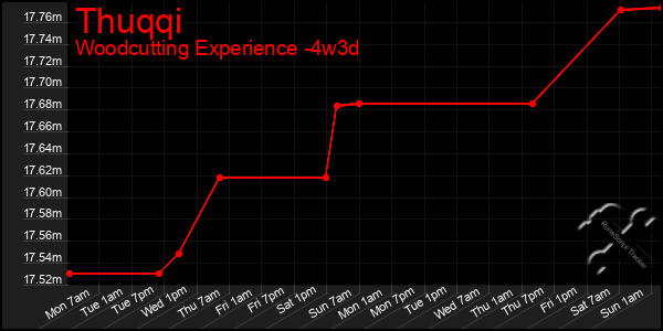 Last 31 Days Graph of Thuqqi