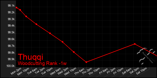 Last 7 Days Graph of Thuqqi