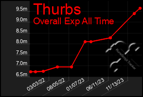 Total Graph of Thurbs