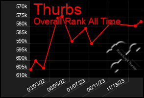 Total Graph of Thurbs