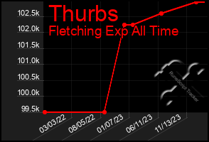 Total Graph of Thurbs