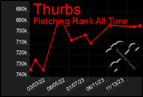 Total Graph of Thurbs