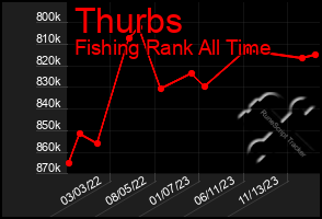 Total Graph of Thurbs