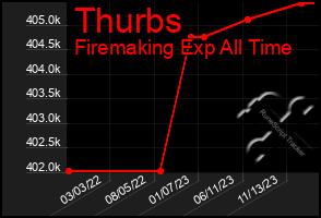 Total Graph of Thurbs