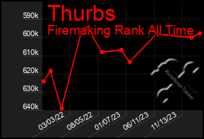 Total Graph of Thurbs