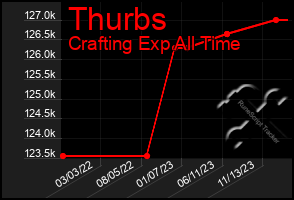 Total Graph of Thurbs