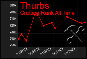 Total Graph of Thurbs