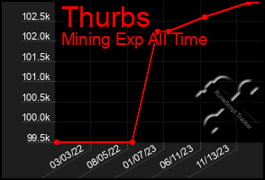 Total Graph of Thurbs