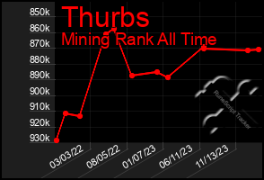 Total Graph of Thurbs