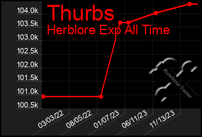 Total Graph of Thurbs