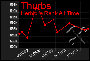 Total Graph of Thurbs