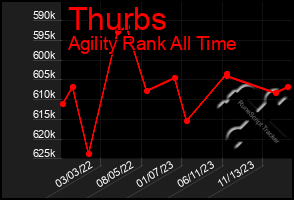 Total Graph of Thurbs