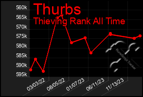 Total Graph of Thurbs