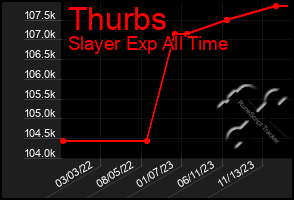 Total Graph of Thurbs