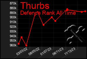 Total Graph of Thurbs