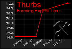 Total Graph of Thurbs