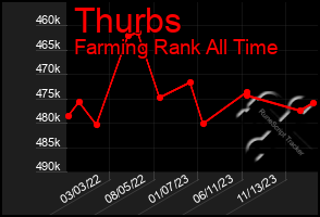 Total Graph of Thurbs