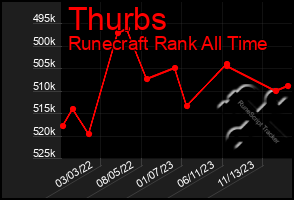 Total Graph of Thurbs