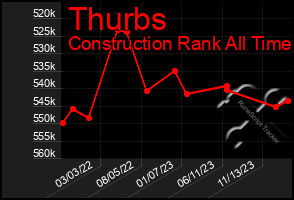 Total Graph of Thurbs