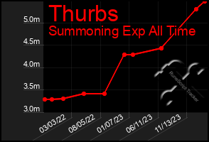 Total Graph of Thurbs