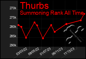 Total Graph of Thurbs