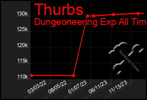 Total Graph of Thurbs