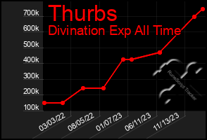 Total Graph of Thurbs