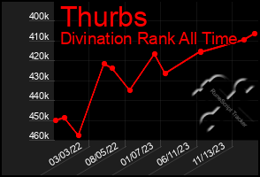 Total Graph of Thurbs