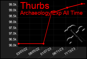 Total Graph of Thurbs