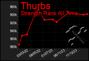 Total Graph of Thurbs